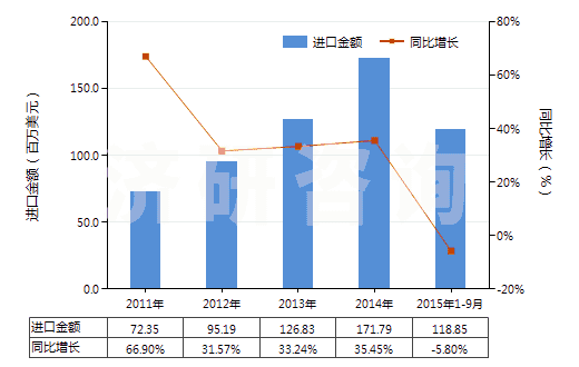 2011-2015年9月中國冷卻劑泵(活塞式內(nèi)燃發(fā)動機(jī)用的)(HS84133090)進(jìn)口總額及增速統(tǒng)計 2011-2015年9月中國冷卻劑泵(活塞式內(nèi)燃發(fā)動機(jī)用的)(HS84133090)進(jìn)口總額及增速統(tǒng)計